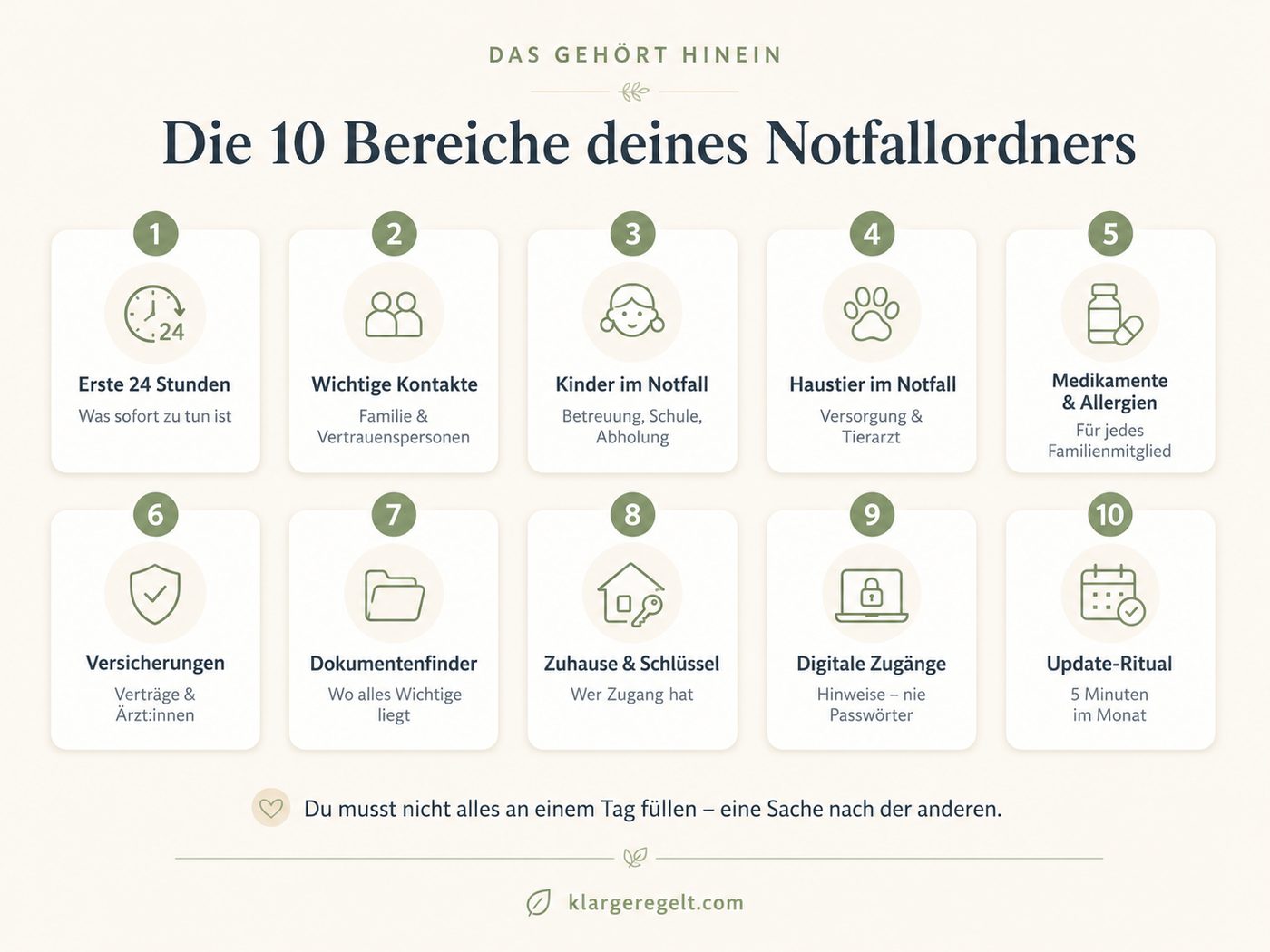 Übersicht: Die 10 Bereiche eines Notfallordners – von den ersten 24 Stunden über Kontakte, Kinder, Haustier, Medikamente und Versicherungen bis zum Update-Ritual